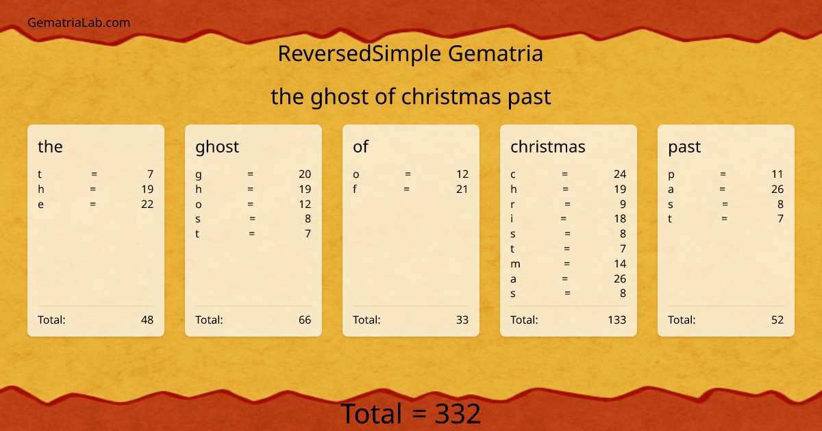 the ghost of christmas past in reversedSimple Gematria
